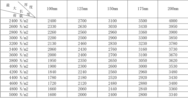 蒸壓加氣混凝土板<a href='http://www.doctorse.cn/cp/e/' target='_blank'><u>樓板</u></a>規(guī)格