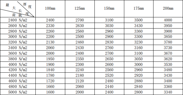 alc<a href='http://www.doctorse.cn/cp/e/' target='_blank'><u>樓板</u></a>承重表