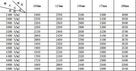 蒸壓加氣混凝土<a href='http://www.doctorse.cn/cp/e/' target='_blank'><u>樓板</u></a>(alc<a href='http://www.doctorse.cn/cp/e/' target='_blank'><u>樓板</u></a>)價格、規(guī)格型號、荷載表